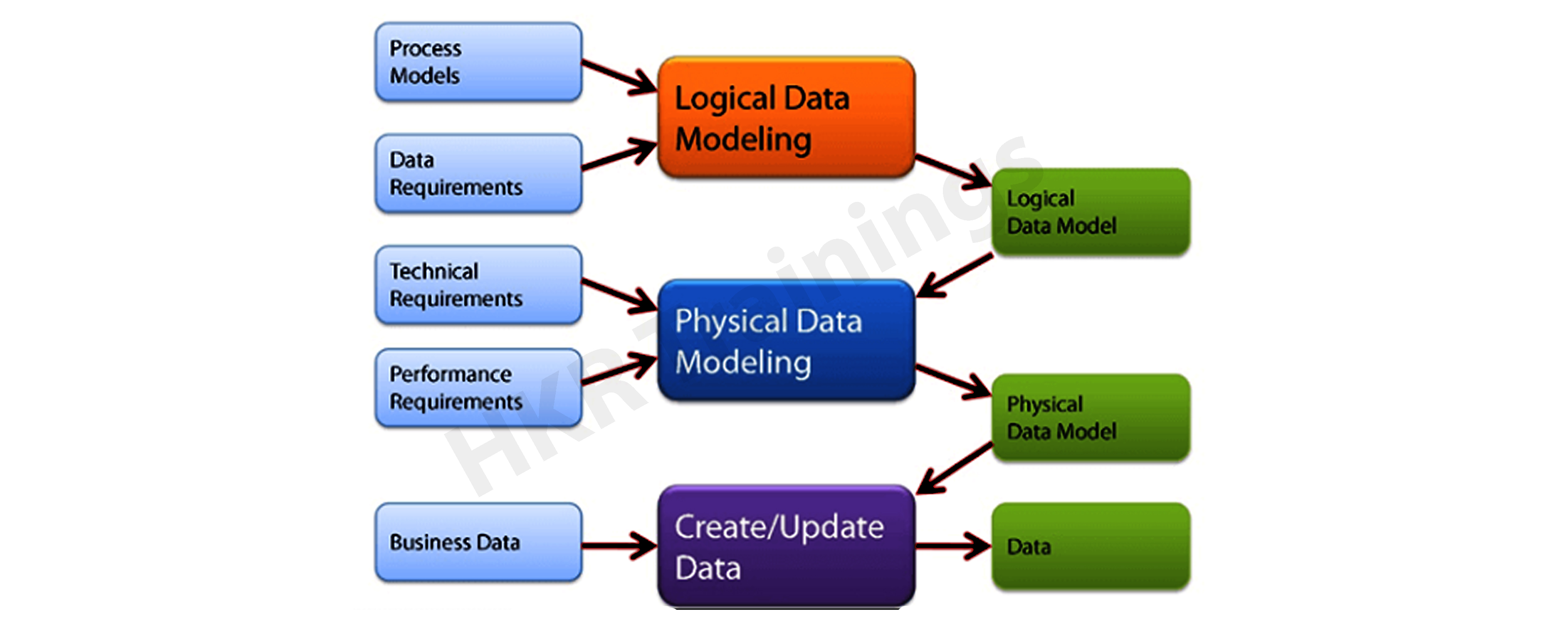 Types of data model